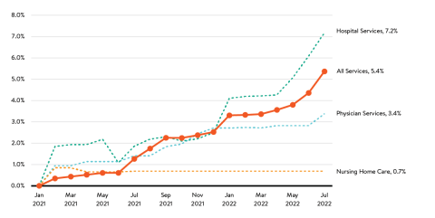 Private Insurance Health Care Price Growth Graph.