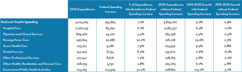 Table showing Impacts of Federal Government Spending Increases on National Health Spending in 2020