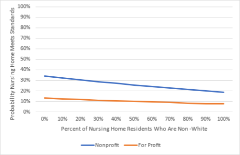 Impact of Persons of Color Population of Probability of Meeting Standards (Non-Rural County, Average Percent Medicaid