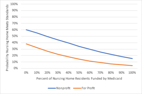 Impact of Medicaid-Funded Population on Probability of Meeting Standards (Non-Rural County, Average Percent Persons of Color)