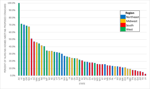 Percent of Nursing Homes Meeting the New Staffing Standards, Fourth Quarter of 2021
