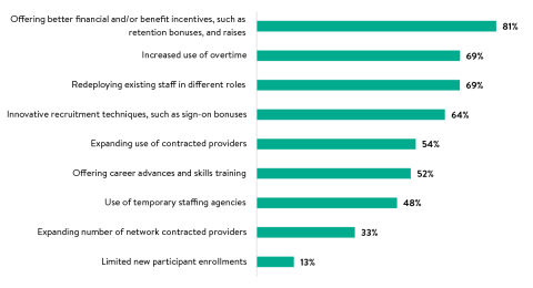 A graph displaying PACE Organization Strategies to Address Workforce Shortages .