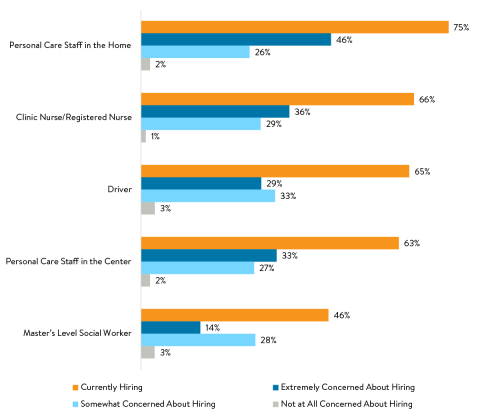 A graph displaying PACE Site Hiring Needs and Level of Concern About Filling Openings by Occupation.