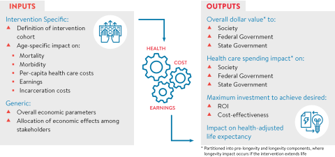 Inputs and Outputs of Value of Health.