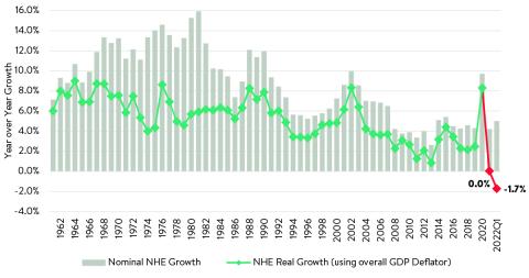 Graph showcasing spending data. 