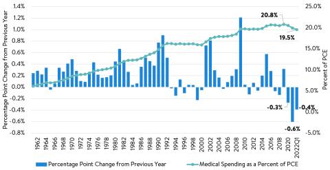 Graph showcasing spending data.
