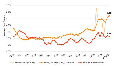 Graph showcasing spending data. 