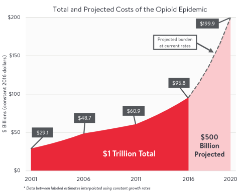 Total and Projected Costs of the Opioid Epidemic